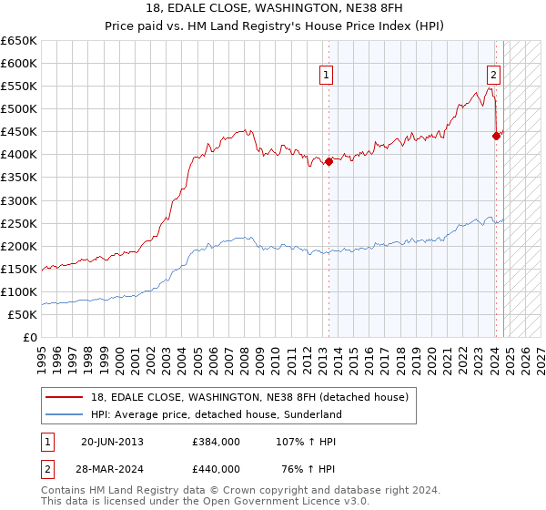 18, EDALE CLOSE, WASHINGTON, NE38 8FH: Price paid vs HM Land Registry's House Price Index