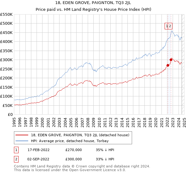 18, EDEN GROVE, PAIGNTON, TQ3 2JL: Price paid vs HM Land Registry's House Price Index