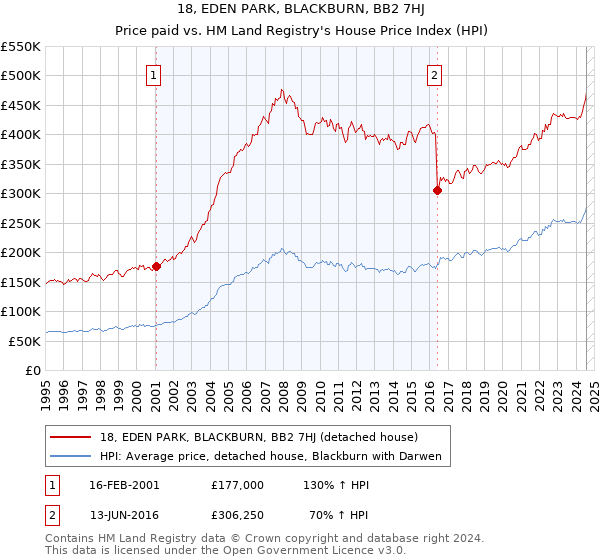 18, EDEN PARK, BLACKBURN, BB2 7HJ: Price paid vs HM Land Registry's House Price Index