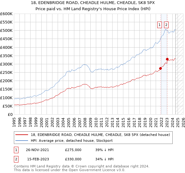 18, EDENBRIDGE ROAD, CHEADLE HULME, CHEADLE, SK8 5PX: Price paid vs HM Land Registry's House Price Index