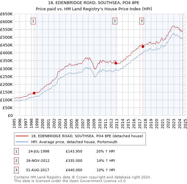 18, EDENBRIDGE ROAD, SOUTHSEA, PO4 8PE: Price paid vs HM Land Registry's House Price Index