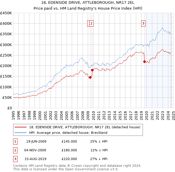 18, EDENSIDE DRIVE, ATTLEBOROUGH, NR17 2EL: Price paid vs HM Land Registry's House Price Index