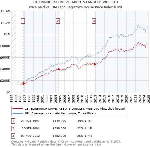 18, EDINBURGH DRIVE, ABBOTS LANGLEY, WD5 0TU: Price paid vs HM Land Registry's House Price Index