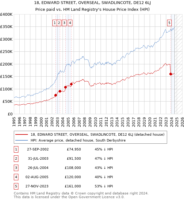 18, EDWARD STREET, OVERSEAL, SWADLINCOTE, DE12 6LJ: Price paid vs HM Land Registry's House Price Index