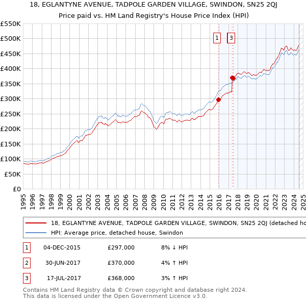 18, EGLANTYNE AVENUE, TADPOLE GARDEN VILLAGE, SWINDON, SN25 2QJ: Price paid vs HM Land Registry's House Price Index