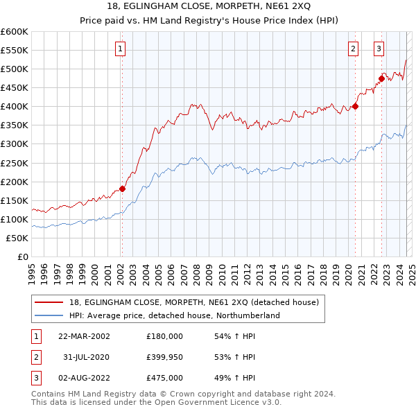 18, EGLINGHAM CLOSE, MORPETH, NE61 2XQ: Price paid vs HM Land Registry's House Price Index