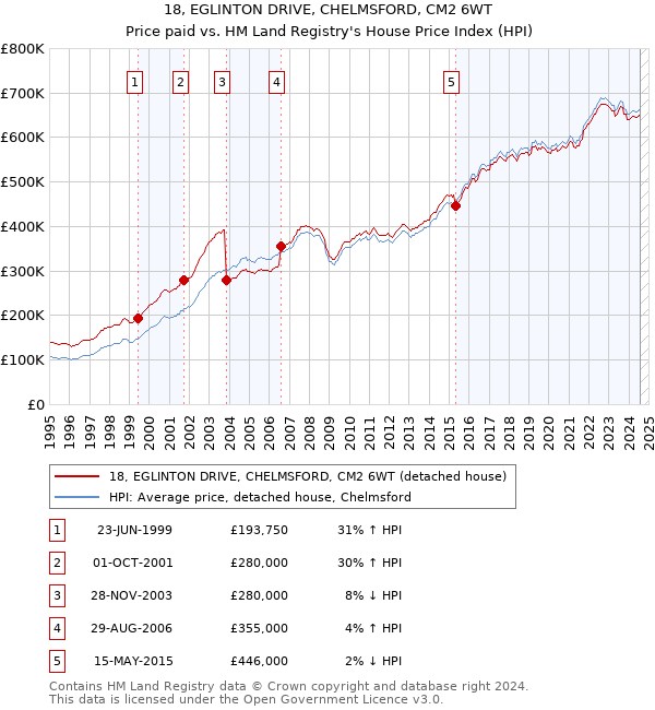 18, EGLINTON DRIVE, CHELMSFORD, CM2 6WT: Price paid vs HM Land Registry's House Price Index