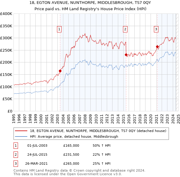 18, EGTON AVENUE, NUNTHORPE, MIDDLESBROUGH, TS7 0QY: Price paid vs HM Land Registry's House Price Index