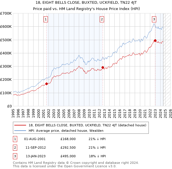 18, EIGHT BELLS CLOSE, BUXTED, UCKFIELD, TN22 4JT: Price paid vs HM Land Registry's House Price Index