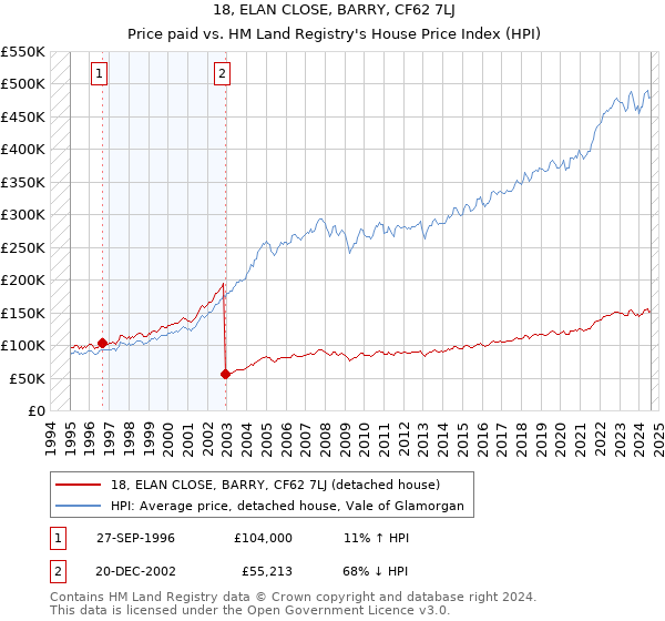 18, ELAN CLOSE, BARRY, CF62 7LJ: Price paid vs HM Land Registry's House Price Index