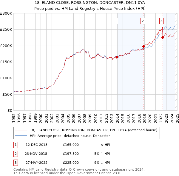 18, ELAND CLOSE, ROSSINGTON, DONCASTER, DN11 0YA: Price paid vs HM Land Registry's House Price Index