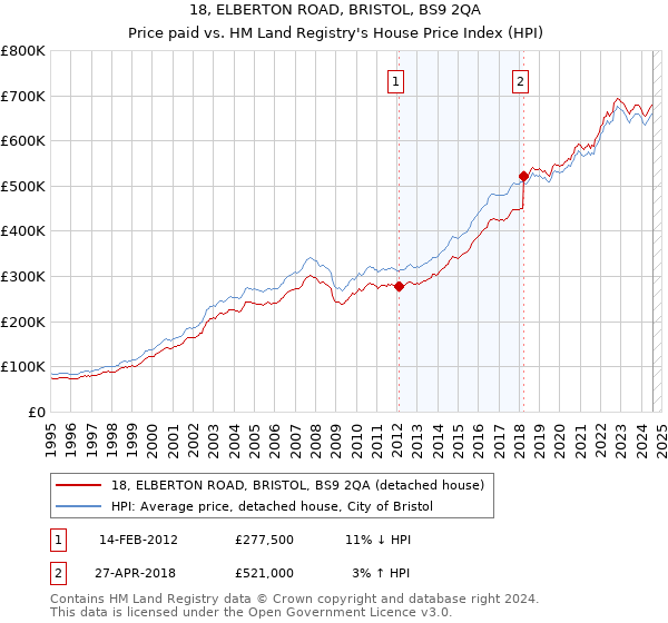 18, ELBERTON ROAD, BRISTOL, BS9 2QA: Price paid vs HM Land Registry's House Price Index