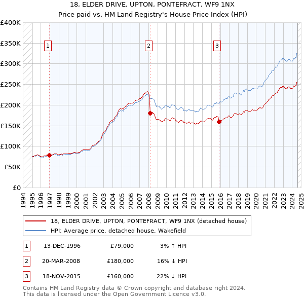 18, ELDER DRIVE, UPTON, PONTEFRACT, WF9 1NX: Price paid vs HM Land Registry's House Price Index