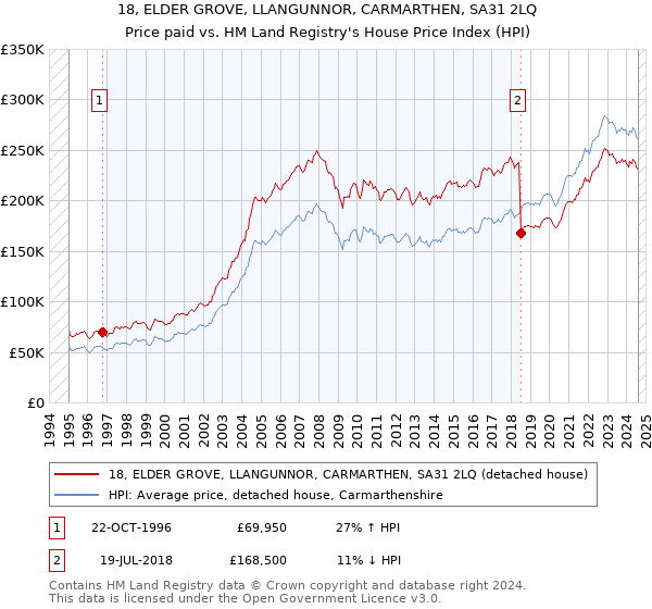 18, ELDER GROVE, LLANGUNNOR, CARMARTHEN, SA31 2LQ: Price paid vs HM Land Registry's House Price Index