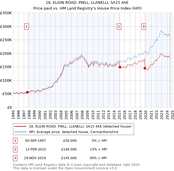 18, ELGIN ROAD, PWLL, LLANELLI, SA15 4AE: Price paid vs HM Land Registry's House Price Index