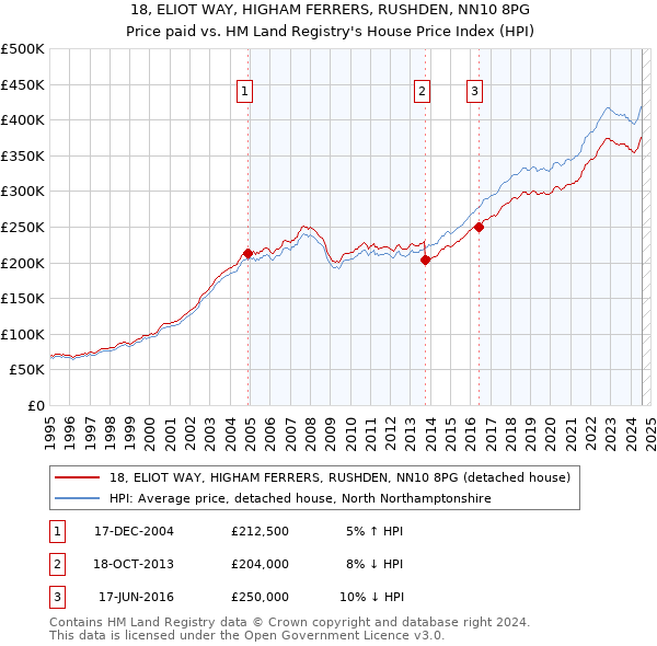 18, ELIOT WAY, HIGHAM FERRERS, RUSHDEN, NN10 8PG: Price paid vs HM Land Registry's House Price Index