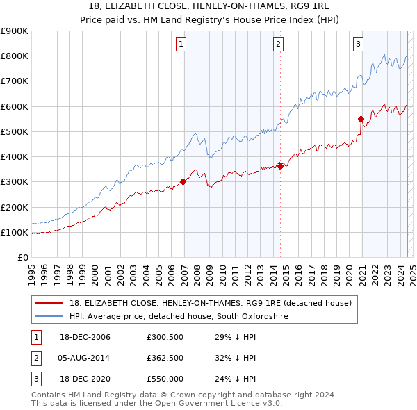 18, ELIZABETH CLOSE, HENLEY-ON-THAMES, RG9 1RE: Price paid vs HM Land Registry's House Price Index