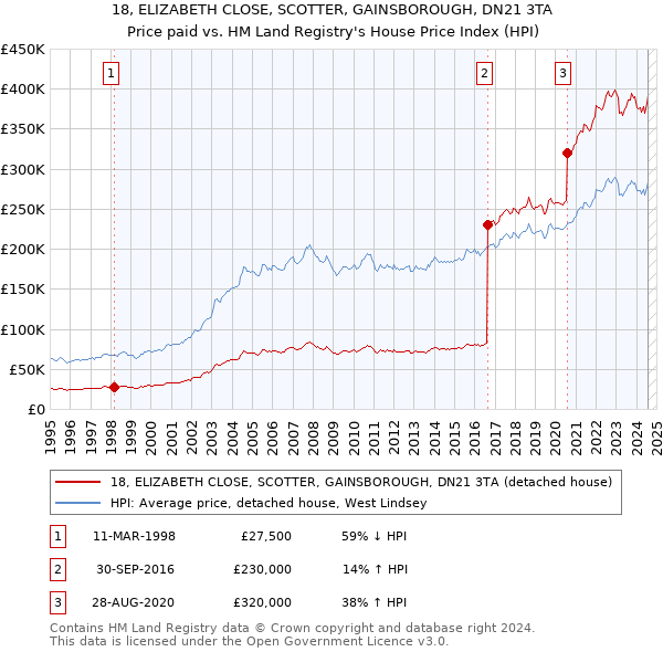 18, ELIZABETH CLOSE, SCOTTER, GAINSBOROUGH, DN21 3TA: Price paid vs HM Land Registry's House Price Index