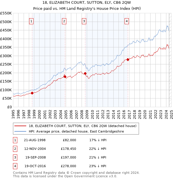 18, ELIZABETH COURT, SUTTON, ELY, CB6 2QW: Price paid vs HM Land Registry's House Price Index