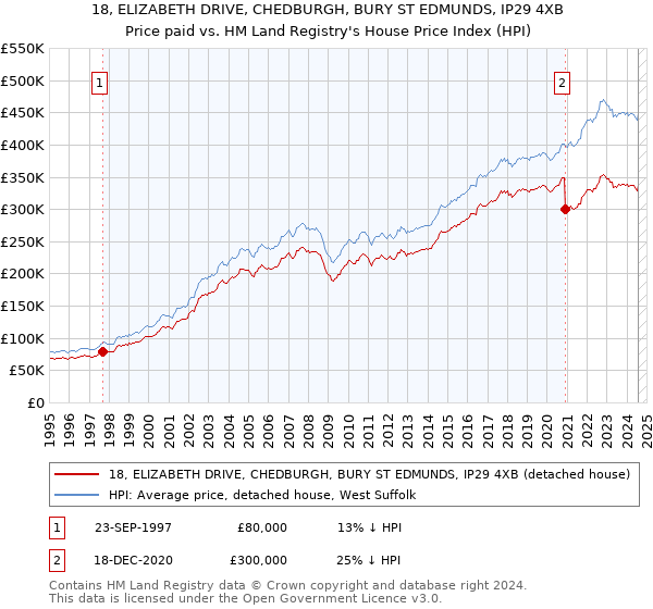 18, ELIZABETH DRIVE, CHEDBURGH, BURY ST EDMUNDS, IP29 4XB: Price paid vs HM Land Registry's House Price Index