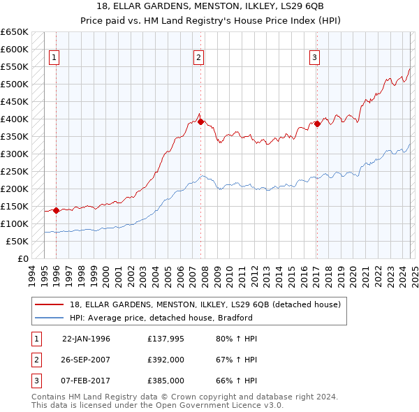 18, ELLAR GARDENS, MENSTON, ILKLEY, LS29 6QB: Price paid vs HM Land Registry's House Price Index