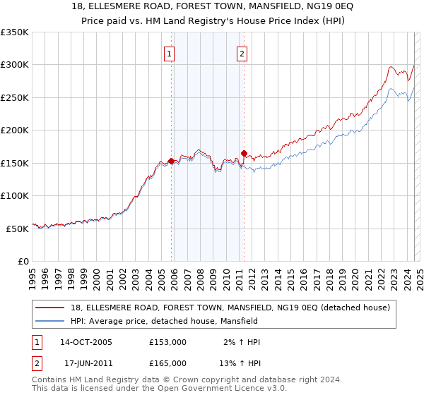 18, ELLESMERE ROAD, FOREST TOWN, MANSFIELD, NG19 0EQ: Price paid vs HM Land Registry's House Price Index