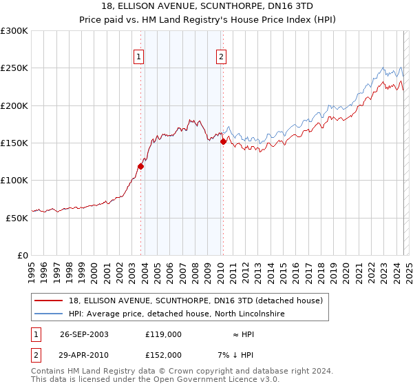 18, ELLISON AVENUE, SCUNTHORPE, DN16 3TD: Price paid vs HM Land Registry's House Price Index