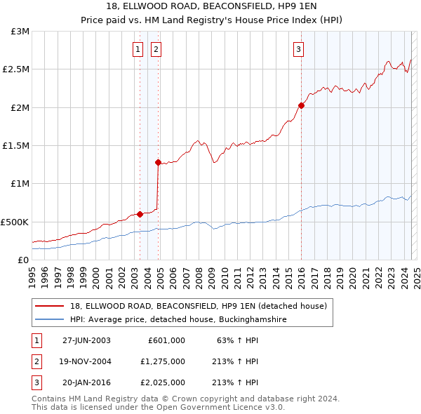 18, ELLWOOD ROAD, BEACONSFIELD, HP9 1EN: Price paid vs HM Land Registry's House Price Index