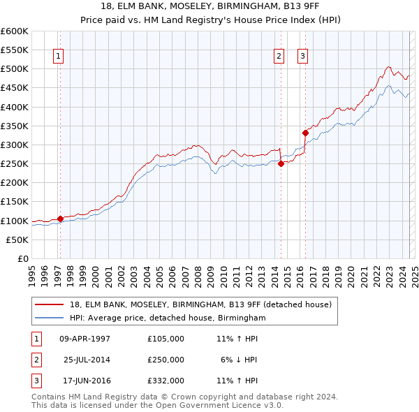 18, ELM BANK, MOSELEY, BIRMINGHAM, B13 9FF: Price paid vs HM Land Registry's House Price Index