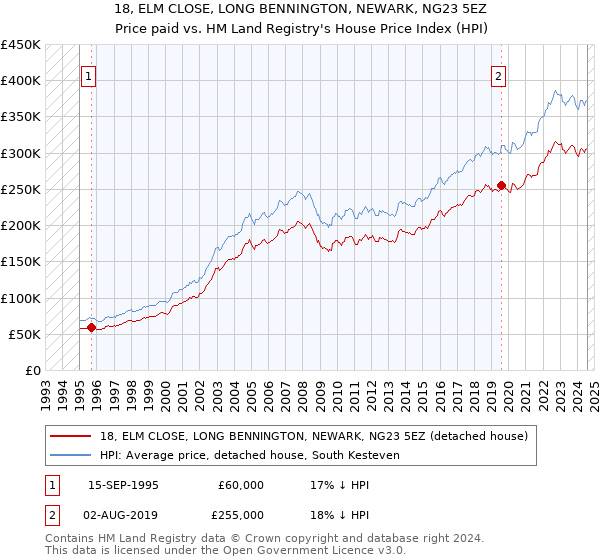 18, ELM CLOSE, LONG BENNINGTON, NEWARK, NG23 5EZ: Price paid vs HM Land Registry's House Price Index