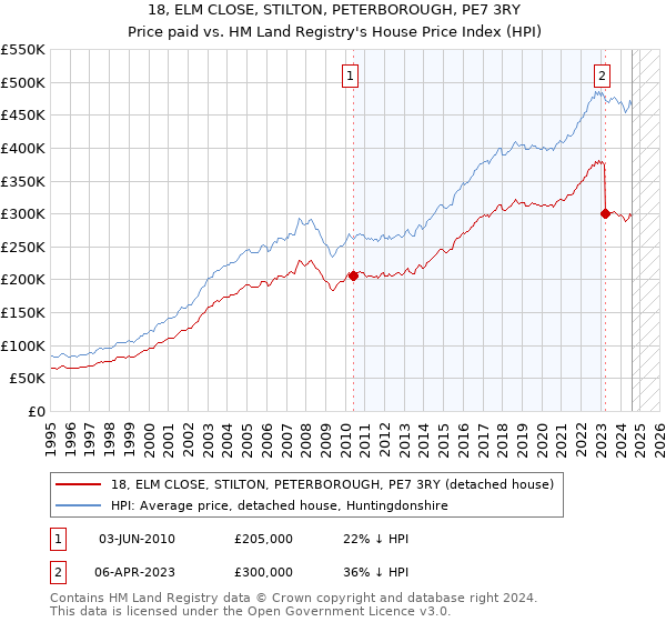 18, ELM CLOSE, STILTON, PETERBOROUGH, PE7 3RY: Price paid vs HM Land Registry's House Price Index