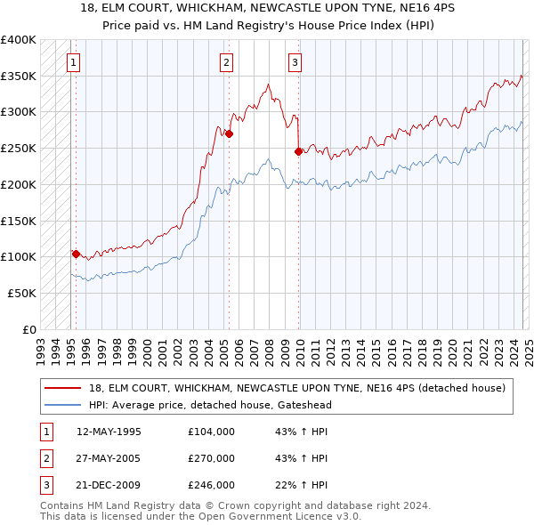 18, ELM COURT, WHICKHAM, NEWCASTLE UPON TYNE, NE16 4PS: Price paid vs HM Land Registry's House Price Index