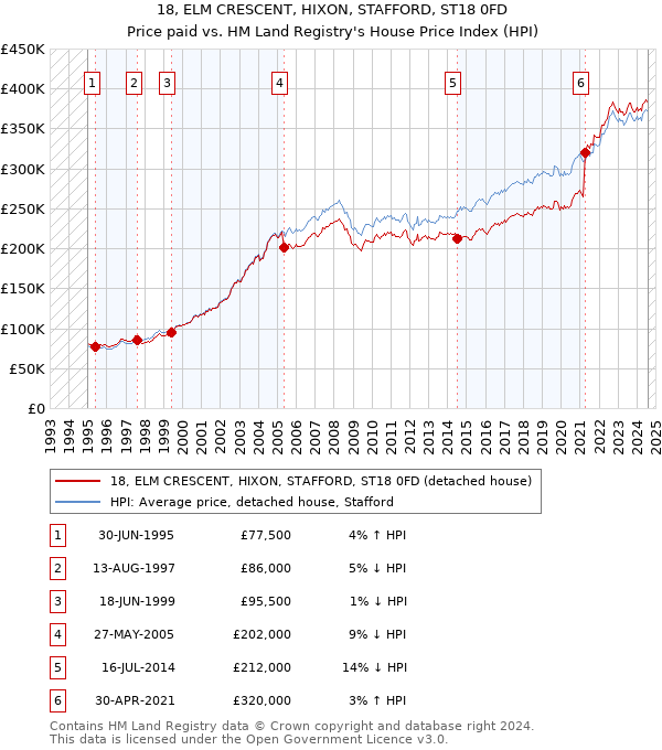 18, ELM CRESCENT, HIXON, STAFFORD, ST18 0FD: Price paid vs HM Land Registry's House Price Index