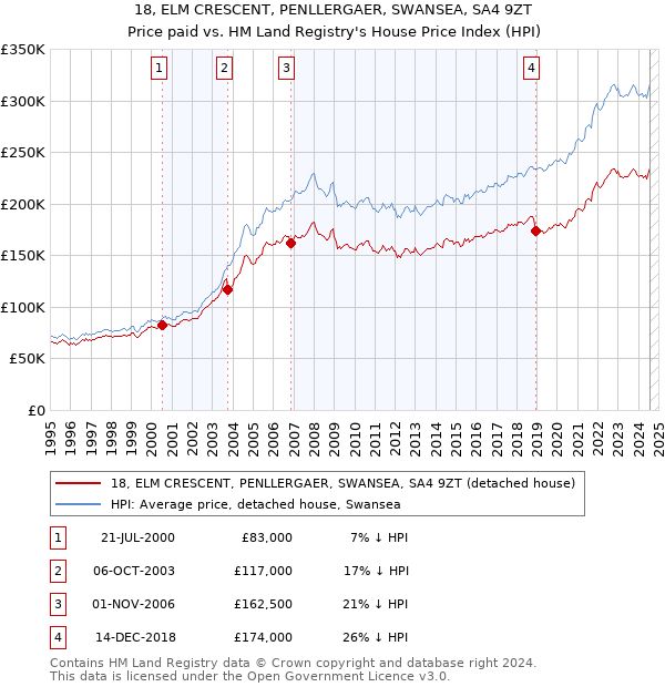 18, ELM CRESCENT, PENLLERGAER, SWANSEA, SA4 9ZT: Price paid vs HM Land Registry's House Price Index