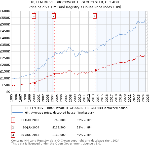 18, ELM DRIVE, BROCKWORTH, GLOUCESTER, GL3 4DH: Price paid vs HM Land Registry's House Price Index