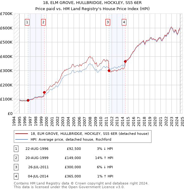 18, ELM GROVE, HULLBRIDGE, HOCKLEY, SS5 6ER: Price paid vs HM Land Registry's House Price Index