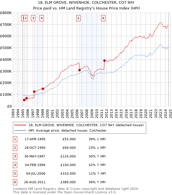 18, ELM GROVE, WIVENHOE, COLCHESTER, CO7 9AY: Price paid vs HM Land Registry's House Price Index