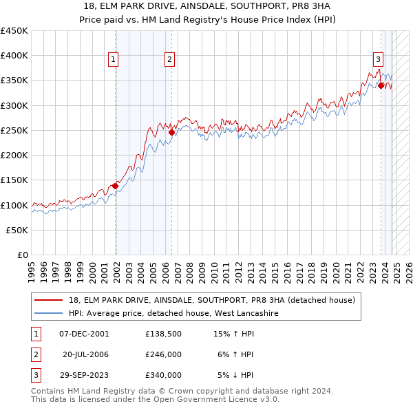 18, ELM PARK DRIVE, AINSDALE, SOUTHPORT, PR8 3HA: Price paid vs HM Land Registry's House Price Index