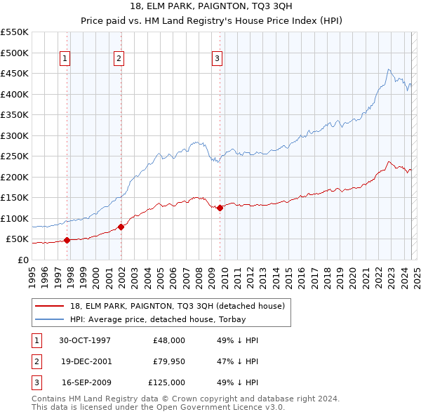 18, ELM PARK, PAIGNTON, TQ3 3QH: Price paid vs HM Land Registry's House Price Index