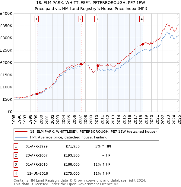 18, ELM PARK, WHITTLESEY, PETERBOROUGH, PE7 1EW: Price paid vs HM Land Registry's House Price Index