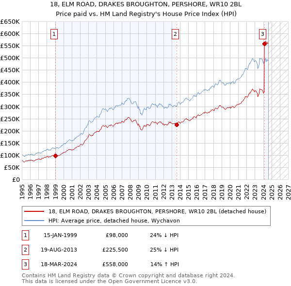 18, ELM ROAD, DRAKES BROUGHTON, PERSHORE, WR10 2BL: Price paid vs HM Land Registry's House Price Index