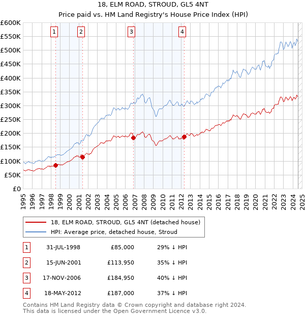 18, ELM ROAD, STROUD, GL5 4NT: Price paid vs HM Land Registry's House Price Index