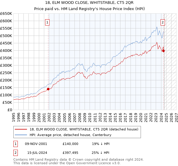 18, ELM WOOD CLOSE, WHITSTABLE, CT5 2QR: Price paid vs HM Land Registry's House Price Index