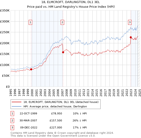 18, ELMCROFT, DARLINGTON, DL1 3EL: Price paid vs HM Land Registry's House Price Index