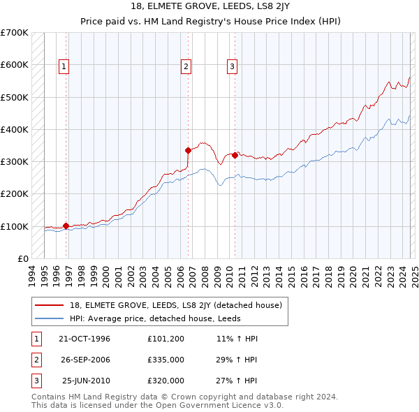 18, ELMETE GROVE, LEEDS, LS8 2JY: Price paid vs HM Land Registry's House Price Index