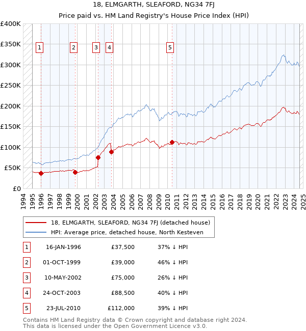 18, ELMGARTH, SLEAFORD, NG34 7FJ: Price paid vs HM Land Registry's House Price Index