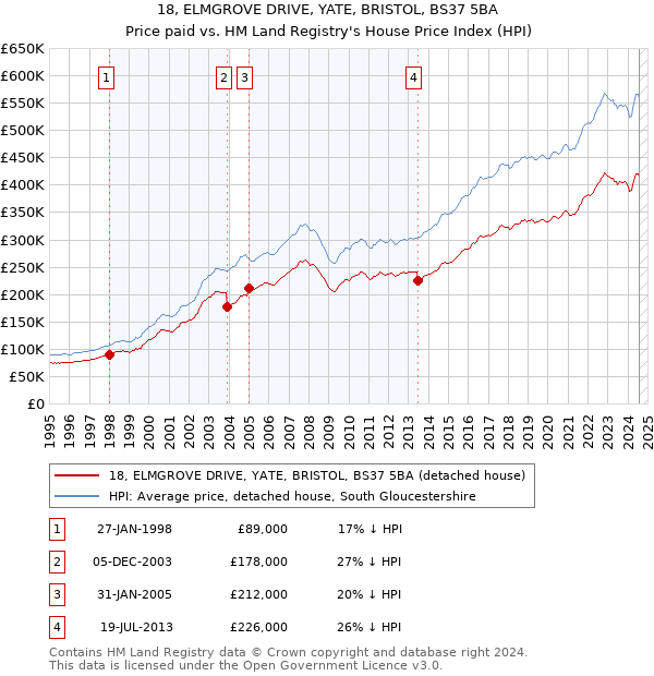 18, ELMGROVE DRIVE, YATE, BRISTOL, BS37 5BA: Price paid vs HM Land Registry's House Price Index