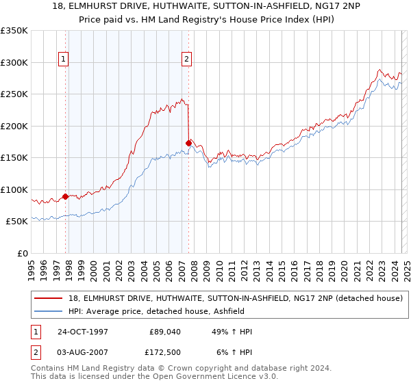 18, ELMHURST DRIVE, HUTHWAITE, SUTTON-IN-ASHFIELD, NG17 2NP: Price paid vs HM Land Registry's House Price Index