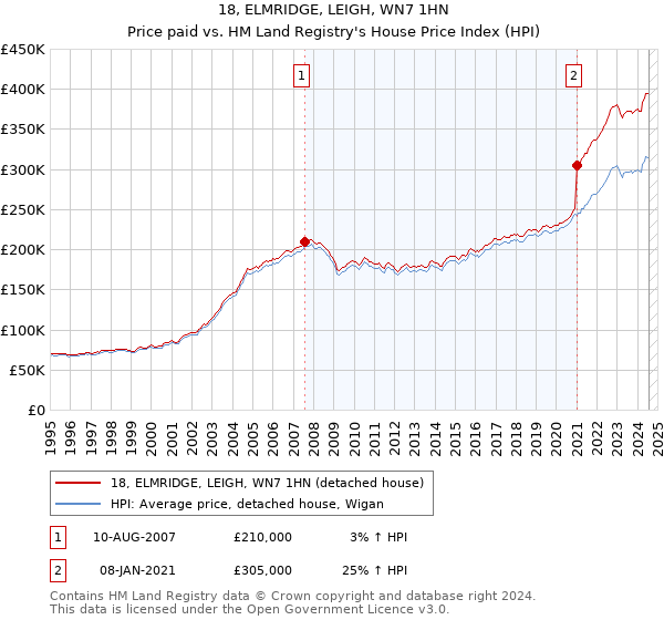 18, ELMRIDGE, LEIGH, WN7 1HN: Price paid vs HM Land Registry's House Price Index