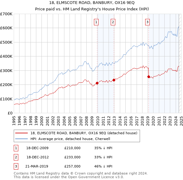 18, ELMSCOTE ROAD, BANBURY, OX16 9EQ: Price paid vs HM Land Registry's House Price Index